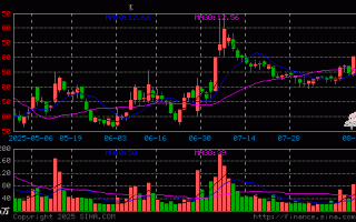 国脉科技千股千评 国脉科技涨038%，中期趋势方面，上方有一定套牢筹码积压。近期筹码快速出逃，建议调仓换股