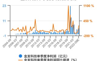 金发科技 股票 金发科技收盘下跌174%，滚动市盈率2763倍，总市值26735亿元