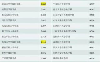 医学科技核心期刊有哪些 医学生最常用的7个医学文献数据库文献查找没烦恼!