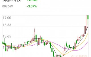 博彦科技价值 博彦科技：预计2025年1-6月每股收益盈利：01913元至02231元